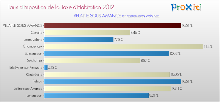 Taux d'imposition de la taxe d'habitation 2012 pour VELAINE-SOUS-AMANCE et les communes proches Comparaison des taux d'imposition de la taxe d'habitation 2012 pour VELAINE-SOUS-AMANCE et les communes voisines