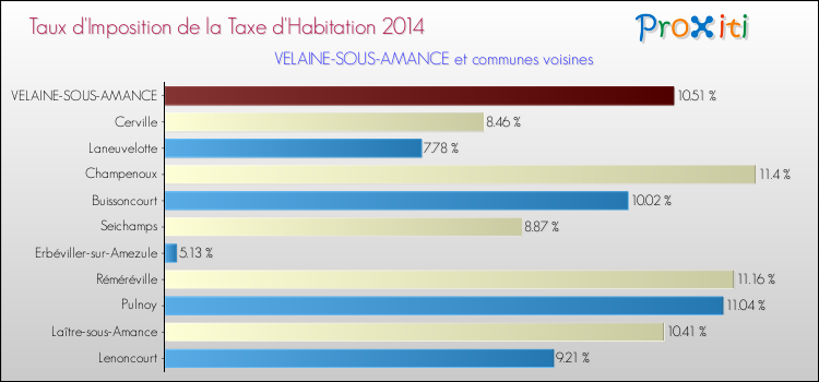 Taux d'imposition de la taxe d'habitation 2014 pour VELAINE-SOUS-AMANCE et les communes proches Comparaison des taux d'imposition de la taxe d'habitation 2014 pour VELAINE-SOUS-AMANCE et les communes voisines