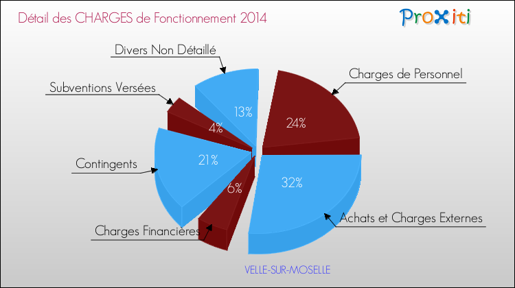Décomposition des Charges de Fonctionnement 2014 de la commune de VELLE-SUR-MOSELLE Charges de Fonctionnement 2014 pour la commune de VELLE-SUR-MOSELLE