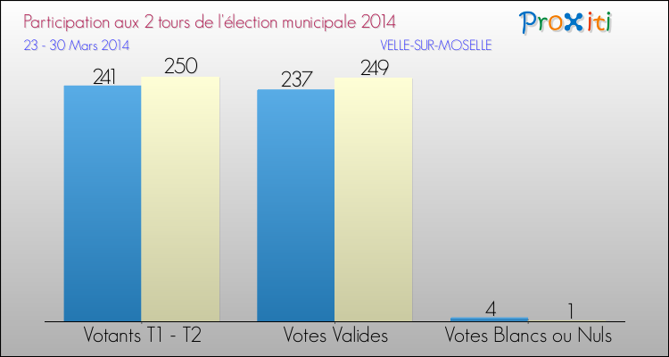 Participation comparée des 2 tours des Elections Municipales 2014 de la commune de VELLE-SUR-MOSELLE Elections Municipales 2014 - Participation comparée des 2 tours pour la commune de VELLE-SUR-MOSELLE
