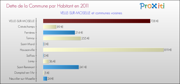Dette par habitant de la commune en 2011 pour VELLE-SUR-MOSELLE et les communes proches Comparaison de la dette par habitant de la commune en 2011 pour VELLE-SUR-MOSELLE et les communes voisines
