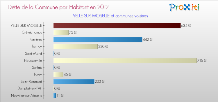 Dette par habitant de la commune en 2012 pour VELLE-SUR-MOSELLE et les communes proches Comparaison de la dette par habitant de la commune en 2012 pour VELLE-SUR-MOSELLE et les communes voisines
