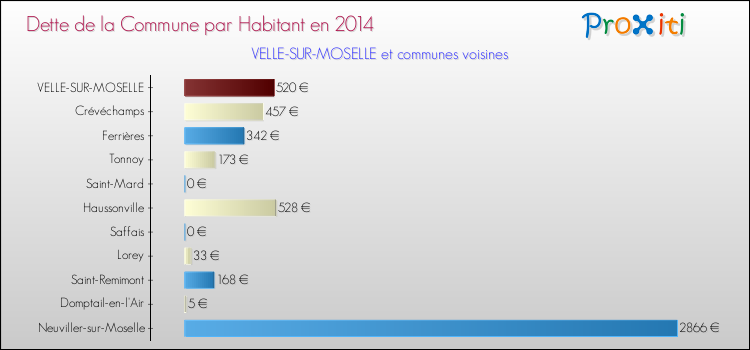 Dette par habitant de la commune en 2014 pour VELLE-SUR-MOSELLE et les communes proches Comparaison de la dette par habitant de la commune en 2014 pour VELLE-SUR-MOSELLE et les communes voisines