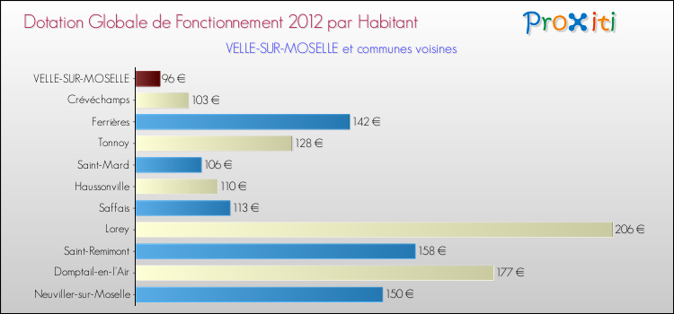 Montant des dotations globales de fonctionnement DGF par Habitant pour VELLE-SUR-MOSELLE et les communes proches Comparaison des des dotations globales de fonctionnement DGF par habitant pour VELLE-SUR-MOSELLE et les communes voisines