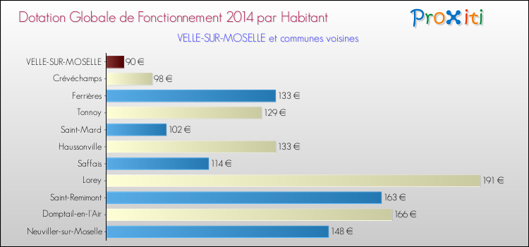 Montant des dotations globales de fonctionnement DGF par Habitant pour VELLE-SUR-MOSELLE et les communes proches en 2014. Comparaison des des dotations globales de fonctionnement DGF par habitant pour VELLE-SUR-MOSELLE et les communes voisines en 2014.