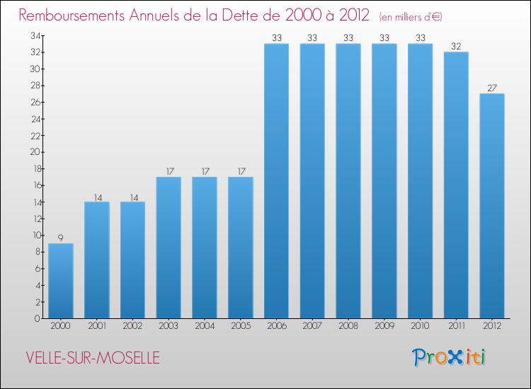 Evolution de l'annuité de la dette pour la commune de VELLE-SUR-MOSELLE de 2000 à 2012 Annuités de la dette pour VELLE-SUR-MOSELLE de 2000 à 2012