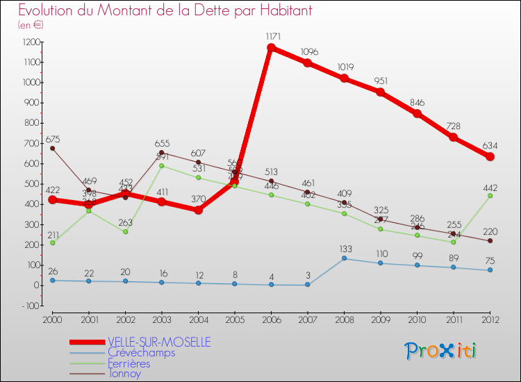 Evolution de la dette par habitant pour la commune de VELLE-SUR-MOSELLE et les communes proches de 2000 à 2012 Comparaison de la dette par habitant pour VELLE-SUR-MOSELLE et les communes voisines de 2000 à 2012