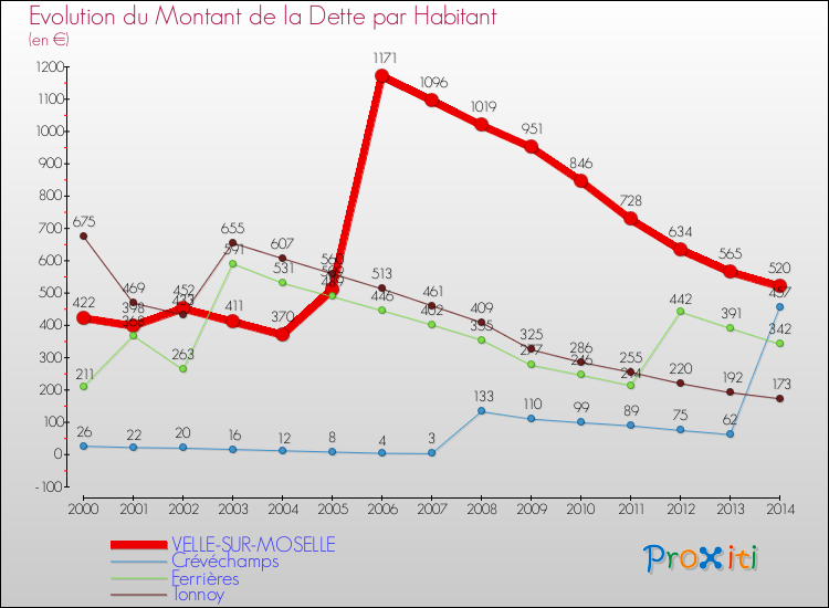 Evolution de la dette par habitant pour la commune de VELLE-SUR-MOSELLE et les communes proches de 2000 à 2014 Comparaison de la dette par habitant pour VELLE-SUR-MOSELLE et les communes voisines de 2000 à 2014