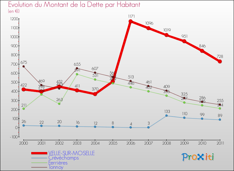 Evolution de la dette par habitant pour la commune de VELLE-SUR-MOSELLE et les communes proches Comparaison de la dette par habitant pour VELLE-SUR-MOSELLE et les communes voisines