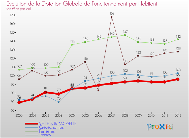 Evolution et montant de la dotation globale de fonctionnement par Habitant pour VELLE-SUR-MOSELLE et les communes proches Comparaison des dotations globales de fonctionnement par habitant pour VELLE-SUR-MOSELLE et les communes voisines