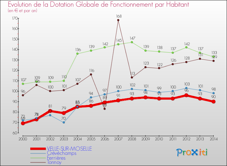 Evolution et montant de la dotation globale de fonctionnement par Habitant pour VELLE-SUR-MOSELLE et les communes proches de 2000 à 2014. Comparaison des dotations globales de fonctionnement par habitant pour VELLE-SUR-MOSELLE et les communes voisines de 2000 à 2014.