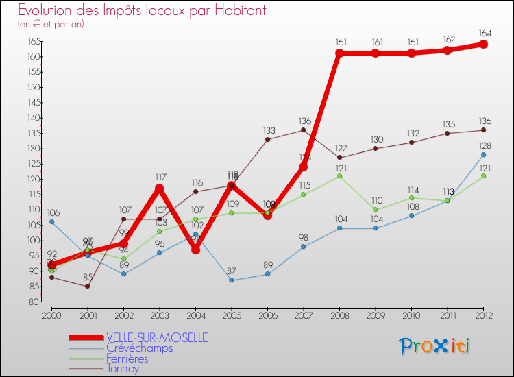 Evolution et montant des impôts locaux par Habitant pour VELLE-SUR-MOSELLE et les communes proches Comparaison des impôts locaux par habitant pour VELLE-SUR-MOSELLE et les communes voisines