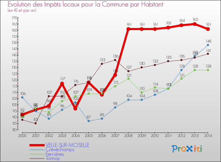 Evolution et montant des impôts locaux par Habitant pour VELLE-SUR-MOSELLE et les communes proches de 2000 à 2014 Comparaison des impôts locaux par habitant pour VELLE-SUR-MOSELLE et les communes voisines de 2000 à 2014