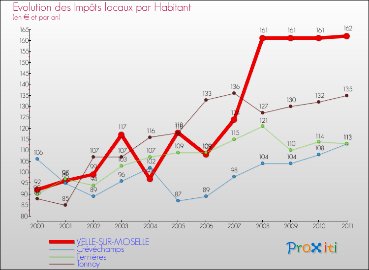 Evolution et montant des impôts locaux par Habitant pour VELLE-SUR-MOSELLE et les communes proches Comparaison des impôts locaux par habitant pour VELLE-SUR-MOSELLE et les communes voisines