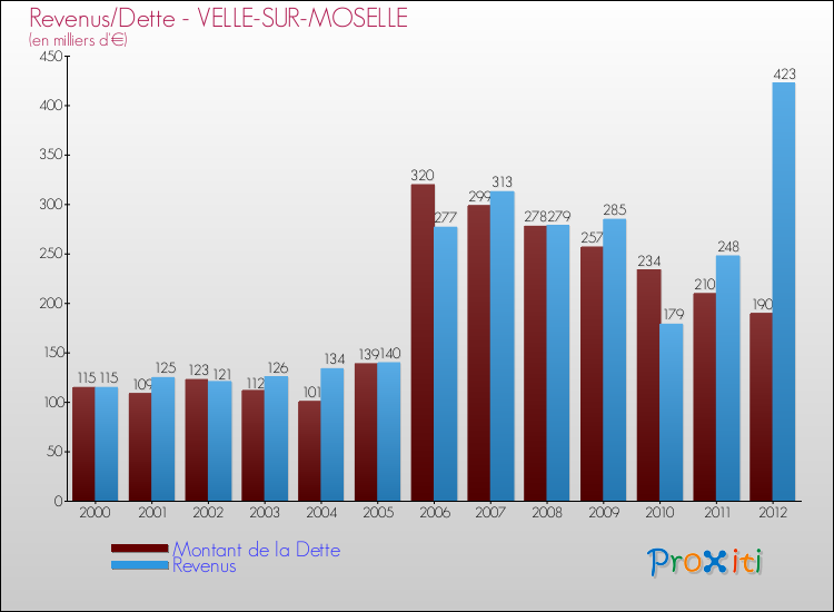 Evolution comparée de la dette et des revenus pour la commune de VELLE-SUR-MOSELLE de 2000 à 2012 Comparaison de la dette et des revenus pour VELLE-SUR-MOSELLE de 2000 à 2012