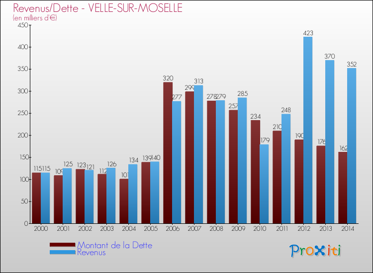 Evolution comparée de la dette et des revenus pour la commune de VELLE-SUR-MOSELLE de 2000 à 2014 Comparaison de la dette et des revenus pour VELLE-SUR-MOSELLE de 2000 à 2014