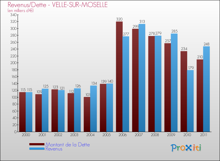 Evolution comparée de la dette et des revenus pour la commune de VELLE-SUR-MOSELLE de 2000 à 2011 Comparaison de la dette et des revenus pour VELLE-SUR-MOSELLE de 2000 à 2011
