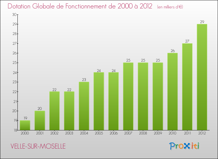 Evolution du montant de la Dotation Globale de Fonctionnement pour la commune de VELLE-SUR-MOSELLE de 2000 à 2012 Evolution du montant de la Dotation Globale de Fonctionnement pour VELLE-SUR-MOSELLE de 2000 à 2012