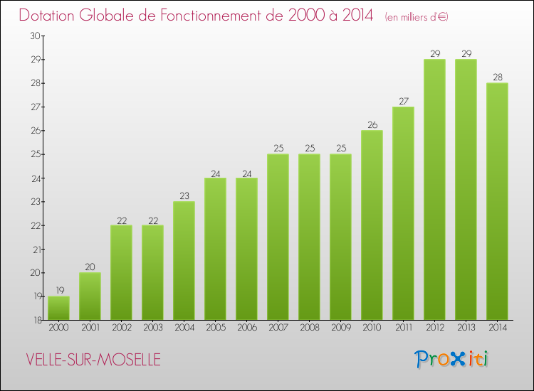 Evolution du montant de la Dotation Globale de Fonctionnement pour la commune de VELLE-SUR-MOSELLE de 2000 à 2014 Evolution du montant de la Dotation Globale de Fonctionnement pour VELLE-SUR-MOSELLE de 2000 à 2014
