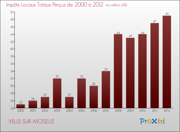 Evolution des Impôts Locaux pour la commune de VELLE-SUR-MOSELLE de 2000 à 2012 Evolution des Impôts Locaux pour VELLE-SUR-MOSELLE de 2000 à 2012