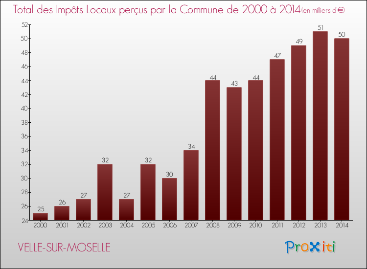 Evolution des Impôts Locaux pour la commune de VELLE-SUR-MOSELLE de 2000 à 2014 Evolution des Impôts Locaux pour VELLE-SUR-MOSELLE de 2000 à 2014