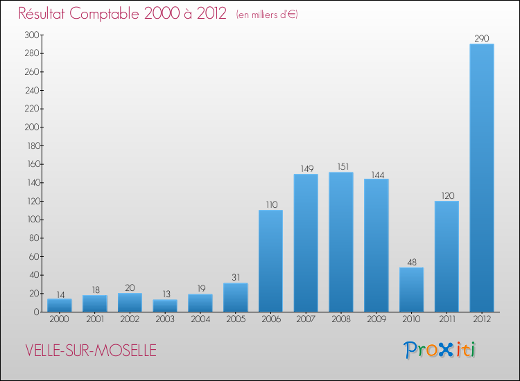 Evolution du résultat comptable pour la commune de VELLE-SUR-MOSELLE de 2000 à 2012 Evolution du résultat comptable pour VELLE-SUR-MOSELLE de 2000 à 2012