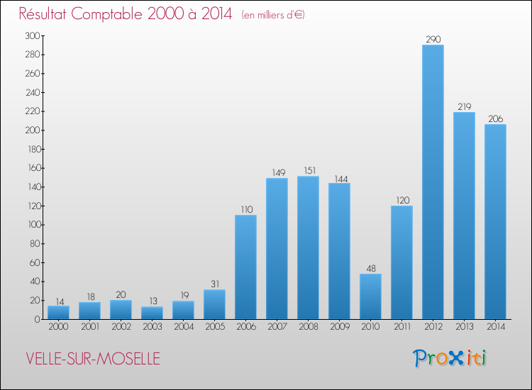 Evolution du résultat comptable pour la commune de VELLE-SUR-MOSELLE de 2000 à 2014 Evolution du résultat comptable pour VELLE-SUR-MOSELLE de 2000 à 2014