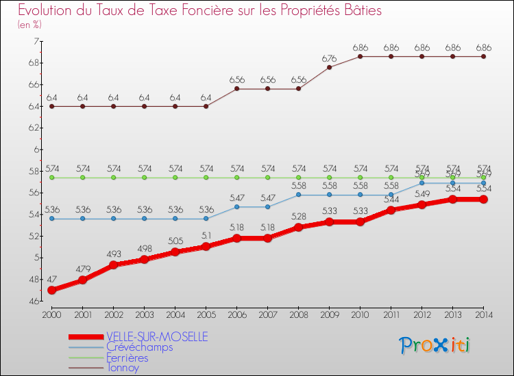 Evolution du taux de la taxe foncière sur le bati pour VELLE-SUR-MOSELLE et les communes proches de 2000 à 2014 Comparaison des taux de taxe foncière sur le bati pour VELLE-SUR-MOSELLE et les communes voisines de 2000 à 2014