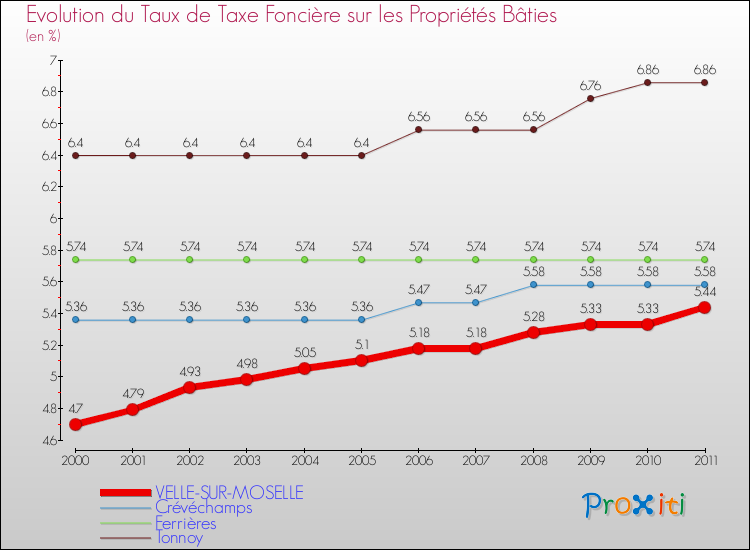 Evolution du taux de la taxe foncière sur le bati pour VELLE-SUR-MOSELLE et les communes proches Comparaison des taux de taxe foncière sur le bati pour VELLE-SUR-MOSELLE et les communes voisines