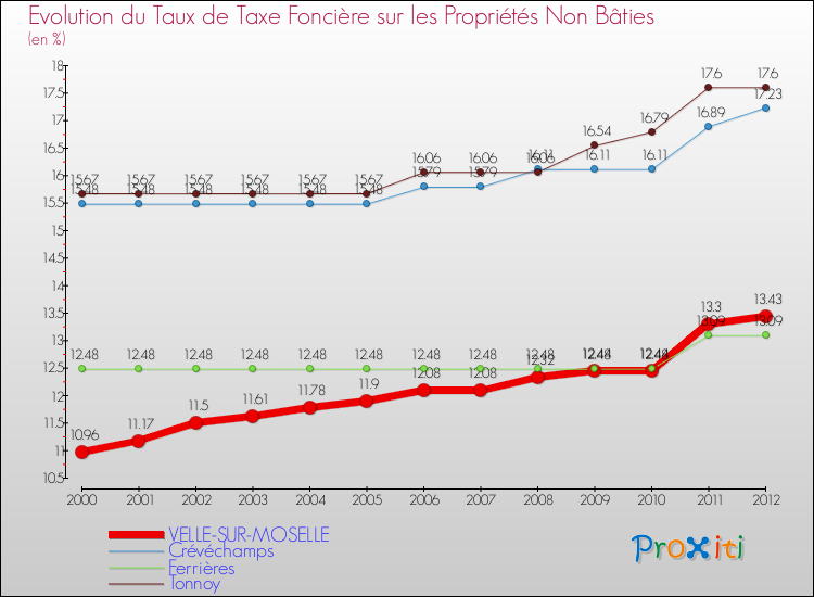Evolution du taux de la taxe foncière sur les immeubles et terrains non batis pour VELLE-SUR-MOSELLE et les communes proches de 2000 à 2012 Comparaison des taux de la taxe foncière sur les immeubles et terrains non batis pour VELLE-SUR-MOSELLE et les communes voisines de 2000 à 2012
