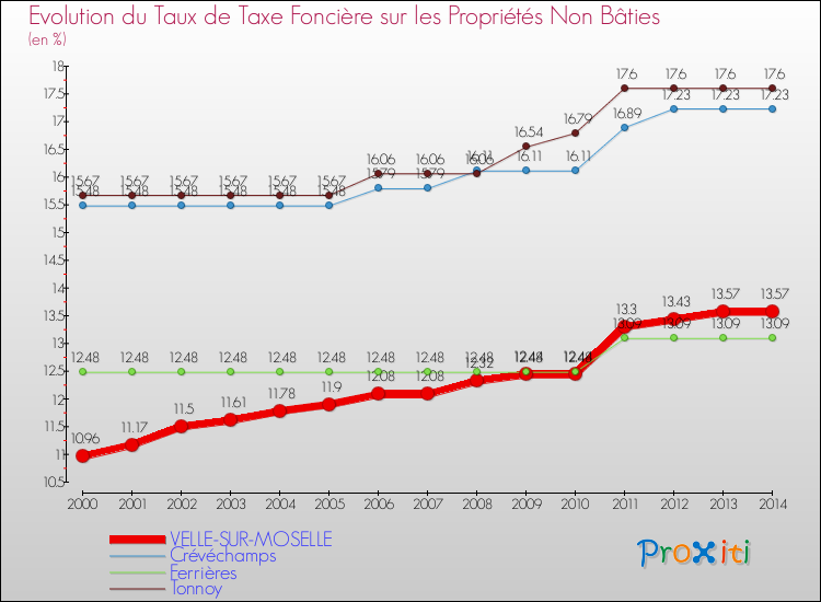 Evolution du taux de la taxe foncière sur les immeubles et terrains non batis pour VELLE-SUR-MOSELLE et les communes proches de 2000 à 2014 Comparaison des taux de la taxe foncière sur les immeubles et terrains non batis pour VELLE-SUR-MOSELLE et les communes voisines de 2000 à 2014