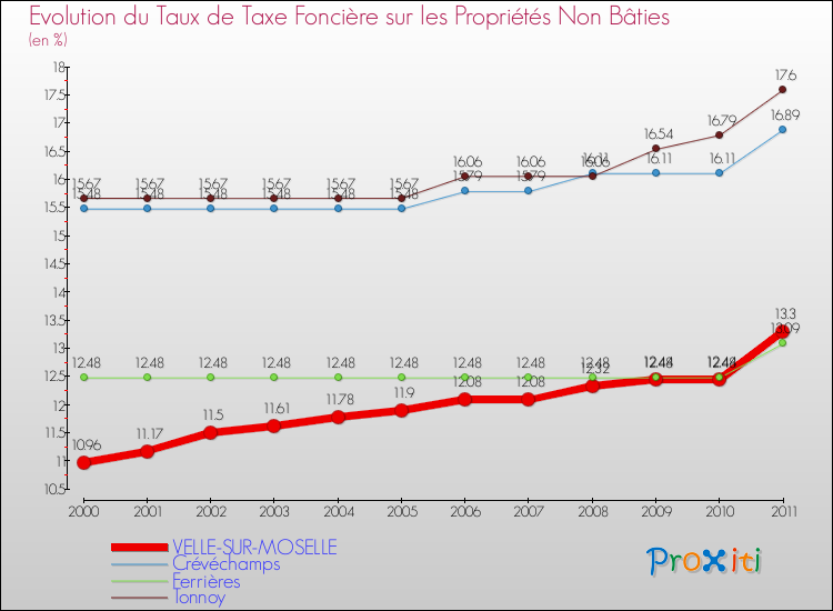 Evolution du taux de la taxe foncière sur les immeubles et terrains non batis pour VELLE-SUR-MOSELLE et les communes proches Comparaison des taux de la taxe foncière sur les immeubles et terrains non batis pour VELLE-SUR-MOSELLE et les communes voisines