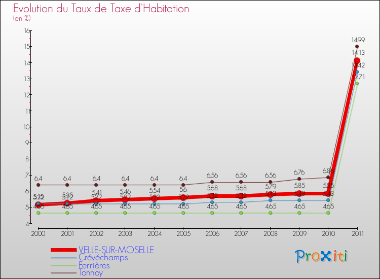 Evolution du taux de la taxe d'habitation pour VELLE-SUR-MOSELLE et les communes proches Comparaison des taux de la taxe d'habitation pour VELLE-SUR-MOSELLE et les communes voisines