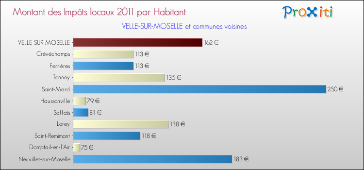 Montant des impôts locaux par Habitant pour VELLE-SUR-MOSELLE et les communes proches Comparaison des impôts locaux par habitant pour VELLE-SUR-MOSELLE et les communes voisines