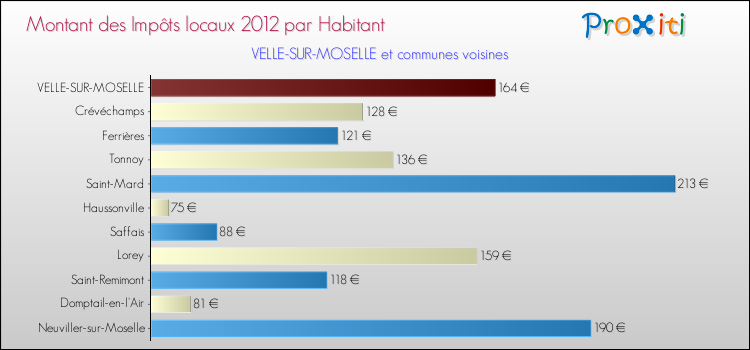 Montant des impôts locaux par Habitant pour VELLE-SUR-MOSELLE et les communes proches Comparaison des impôts locaux par habitant pour VELLE-SUR-MOSELLE et les communes voisines