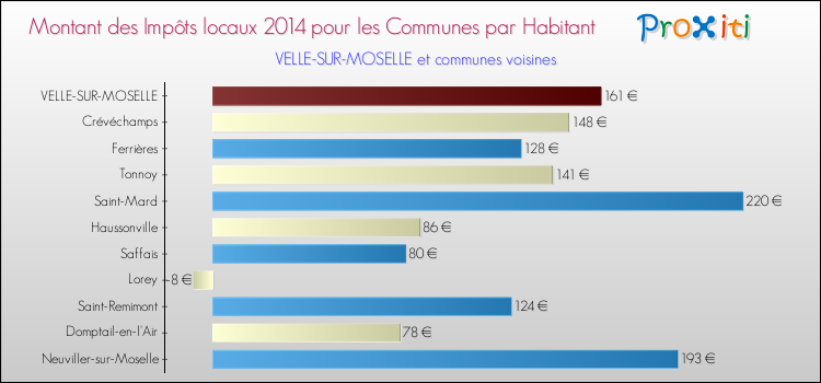 Montant des impôts locaux par Habitant pour VELLE-SUR-MOSELLE et les communes proches en 2014 Comparaison des impôts locaux par habitant pour VELLE-SUR-MOSELLE et les communes voisines en 2014
