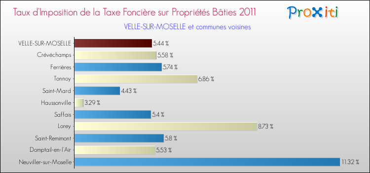 Taux d'imposition de la taxe foncière sur le bati 2011 pour VELLE-SUR-MOSELLE et les communes proches Comparaison des taux d'imposition de la taxe foncière sur le bati 2011 pour VELLE-SUR-MOSELLE et les communes voisines