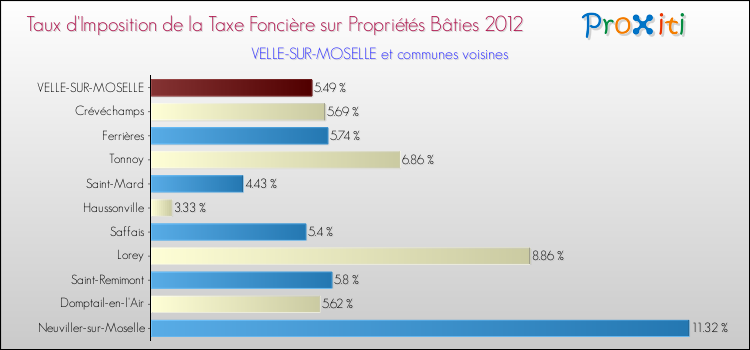 Taux d'imposition de la taxe foncière sur le bati 2012 pour VELLE-SUR-MOSELLE et les communes proches Comparaison des taux d'imposition de la taxe foncière sur le bati 2012 pour VELLE-SUR-MOSELLE et les communes voisines