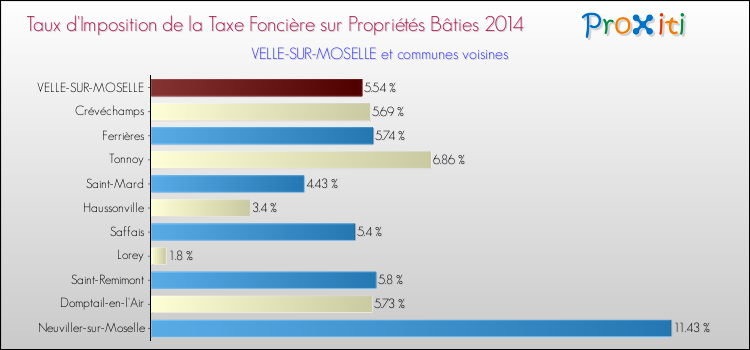 Taux d'imposition de la taxe foncière sur le bati 2014 pour VELLE-SUR-MOSELLE et les communes proches Comparaison des taux d'imposition de la taxe foncière sur le bati 2014 pour VELLE-SUR-MOSELLE et les communes voisines