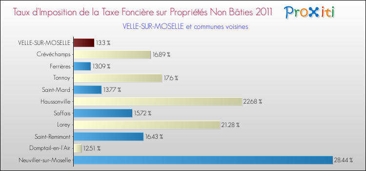 Taux d'imposition de la taxe foncière sur les immeubles et terrains non batis 2011 pour VELLE-SUR-MOSELLE et les communes proches Comparaison des taux d'imposition de la taxe foncière sur les immeubles et terrains non batis 2011 pour VELLE-SUR-MOSELLE et les communes voisines