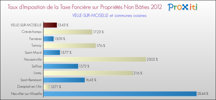 Taux d'imposition de la taxe foncière sur les immeubles et terrains non batis 2012 pour VELLE-SUR-MOSELLE et les communes proches Comparaison des taux d'imposition de la taxe foncière sur les immeubles et terrains non batis 2012 pour VELLE-SUR-MOSELLE et les communes voisines