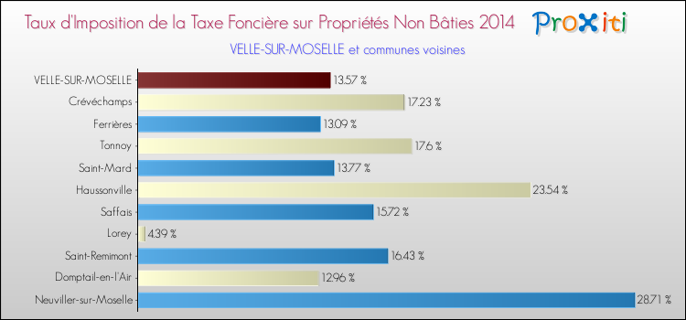 Taux d'imposition de la taxe foncière sur les immeubles et terrains non batis 2014 pour VELLE-SUR-MOSELLE et les communes proches Comparaison des taux d'imposition de la taxe foncière sur les immeubles et terrains non batis 2014 pour VELLE-SUR-MOSELLE et les communes voisines