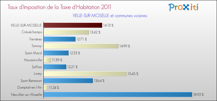 Taux d'imposition de la taxe d'habitation 2011 pour VELLE-SUR-MOSELLE et les communes proches Comparaison des taux d'imposition de la taxe d'habitation 2011 pour VELLE-SUR-MOSELLE et les communes voisines