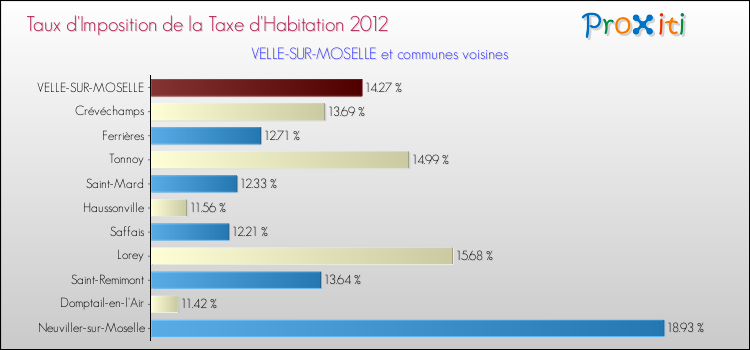 Taux d'imposition de la taxe d'habitation 2012 pour VELLE-SUR-MOSELLE et les communes proches Comparaison des taux d'imposition de la taxe d'habitation 2012 pour VELLE-SUR-MOSELLE et les communes voisines