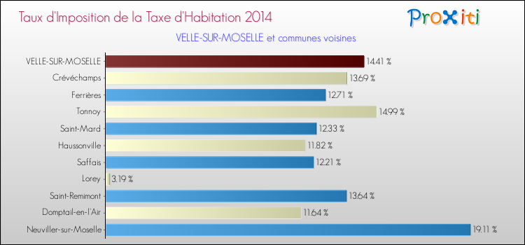 Taux d'imposition de la taxe d'habitation 2014 pour VELLE-SUR-MOSELLE et les communes proches Comparaison des taux d'imposition de la taxe d'habitation 2014 pour VELLE-SUR-MOSELLE et les communes voisines