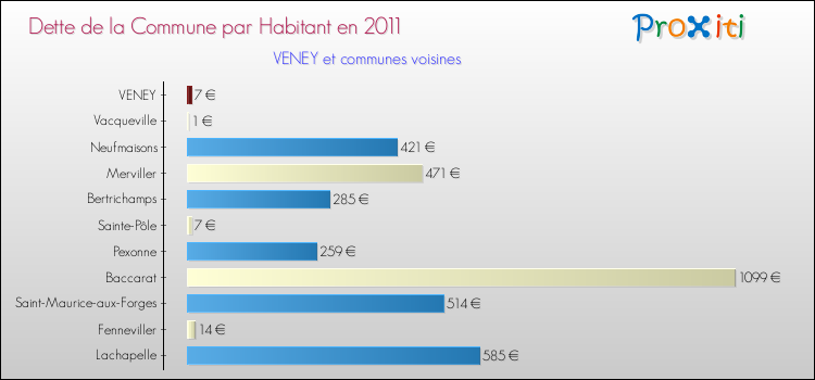Dette par habitant de la commune en 2011 pour VENEY et les communes proches Comparaison de la dette par habitant de la commune en 2011 pour VENEY et les communes voisines