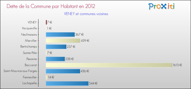 Dette par habitant de la commune en 2012 pour VENEY et les communes proches Comparaison de la dette par habitant de la commune en 2012 pour VENEY et les communes voisines