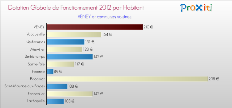 Montant des dotations globales de fonctionnement DGF par Habitant pour VENEY et les communes proches Comparaison des des dotations globales de fonctionnement DGF par habitant pour VENEY et les communes voisines