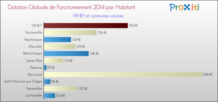 Montant des dotations globales de fonctionnement DGF par Habitant pour VENEY et les communes proches en 2014. Comparaison des des dotations globales de fonctionnement DGF par habitant pour VENEY et les communes voisines en 2014.