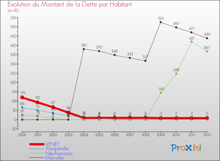 Evolution de la dette par habitant pour la commune de VENEY et les communes proches de 2000 à 2012 Comparaison de la dette par habitant pour VENEY et les communes voisines de 2000 à 2012